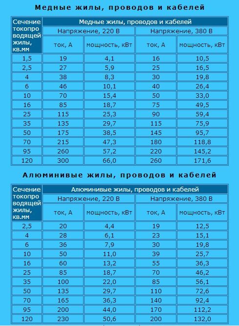 Как рассчитать длину кабеля по проекту